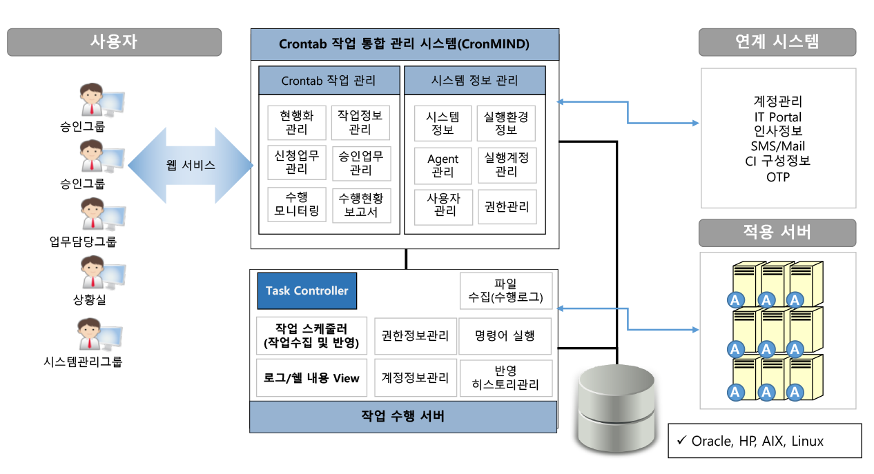 cronmind구성도