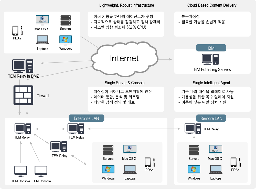 자산관리 솔루션 bigfix 아키텍쳐